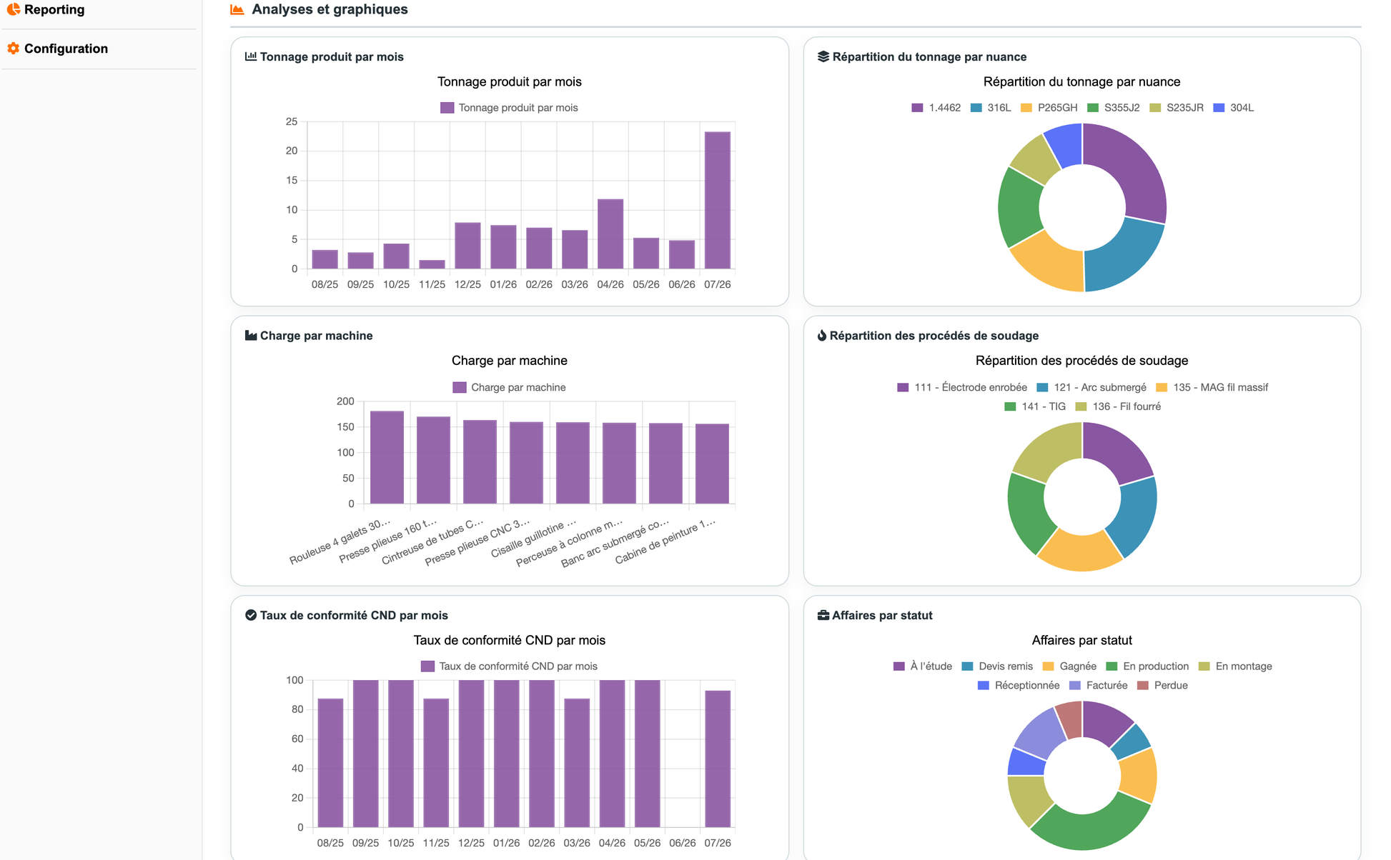 DoliResources - Dolibarr - 01b_tableau_de_bord_graphiques